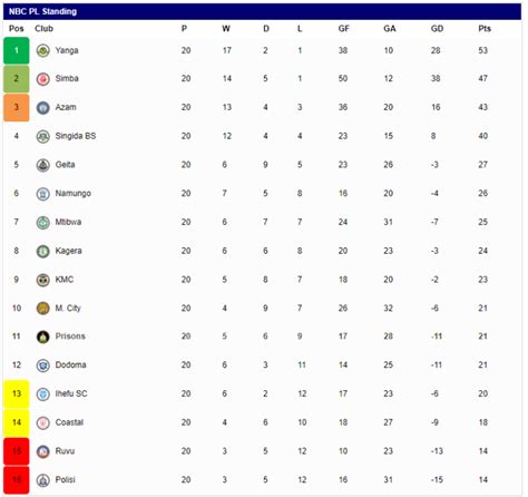 tanzania premier league table|Tanzanian Premier League table, schedule & stats .